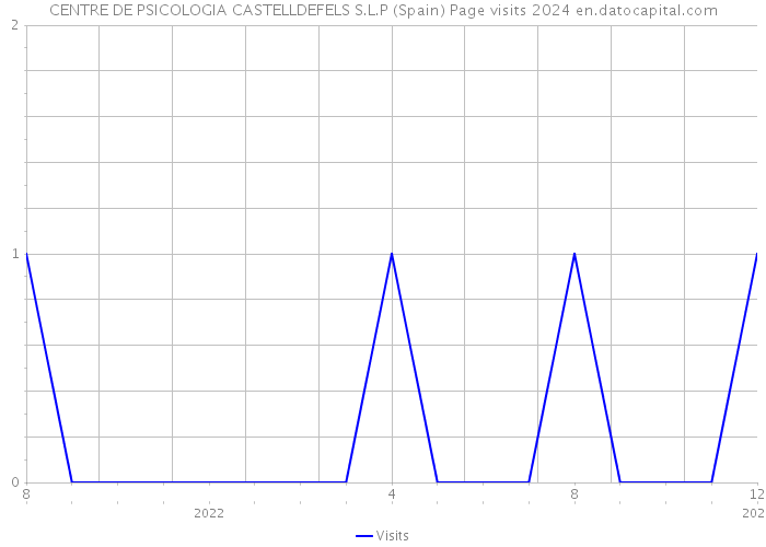 CENTRE DE PSICOLOGIA CASTELLDEFELS S.L.P (Spain) Page visits 2024 