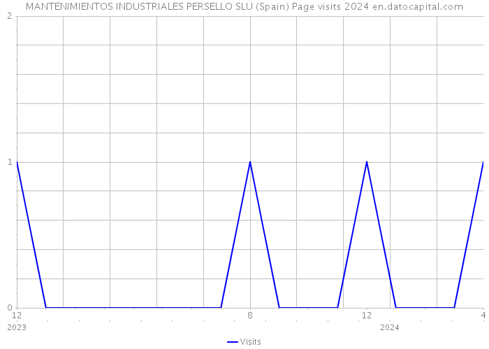 MANTENIMIENTOS INDUSTRIALES PERSELLO SLU (Spain) Page visits 2024 