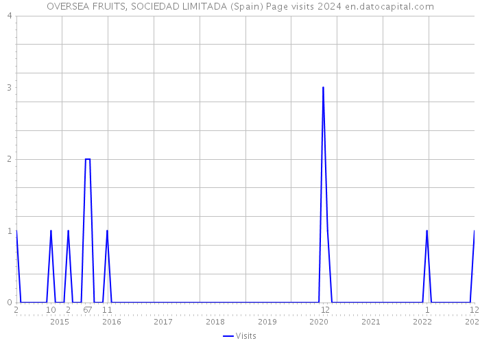 OVERSEA FRUITS, SOCIEDAD LIMITADA (Spain) Page visits 2024 