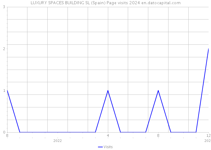 LUXURY SPACES BUILDING SL (Spain) Page visits 2024 