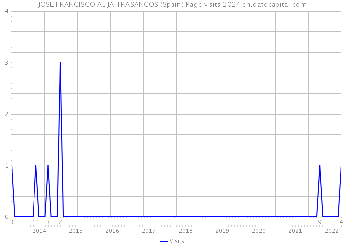 JOSE FRANCISCO ALIJA TRASANCOS (Spain) Page visits 2024 