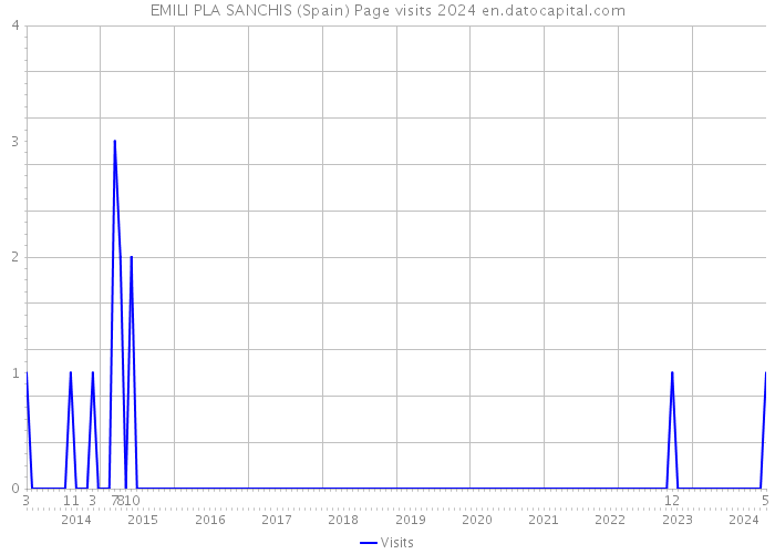 EMILI PLA SANCHIS (Spain) Page visits 2024 