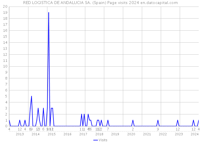 RED LOGISTICA DE ANDALUCIA SA. (Spain) Page visits 2024 