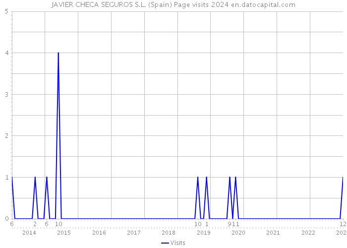 JAVIER CHECA SEGUROS S.L. (Spain) Page visits 2024 