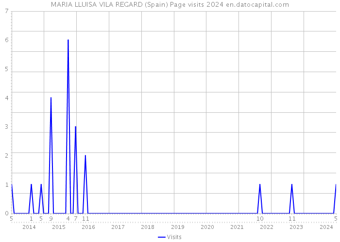 MARIA LLUISA VILA REGARD (Spain) Page visits 2024 