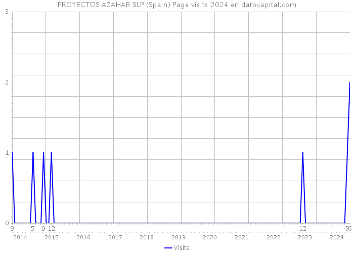 PROYECTOS AZAHAR SLP (Spain) Page visits 2024 