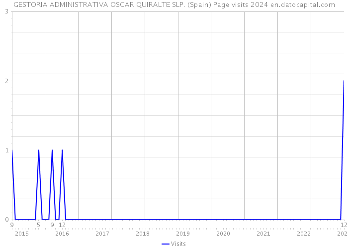 GESTORIA ADMINISTRATIVA OSCAR QUIRALTE SLP. (Spain) Page visits 2024 