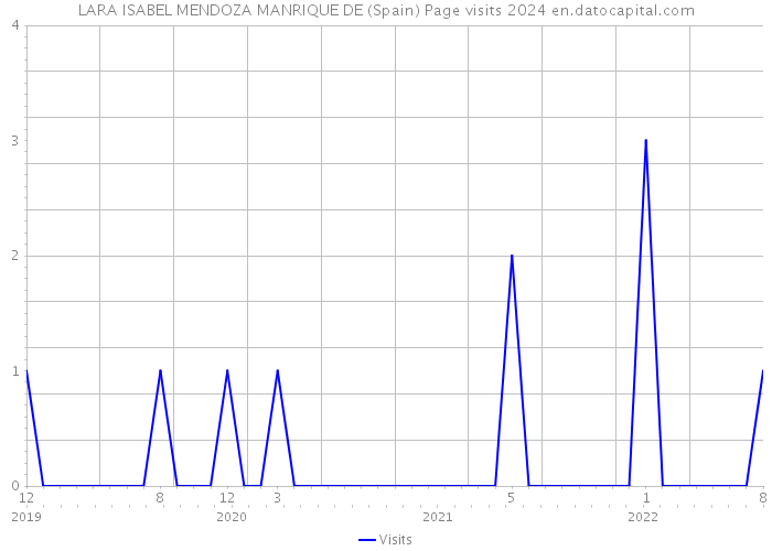 LARA ISABEL MENDOZA MANRIQUE DE (Spain) Page visits 2024 