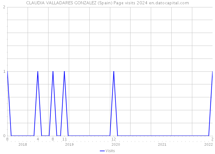 CLAUDIA VALLADARES GONZALEZ (Spain) Page visits 2024 