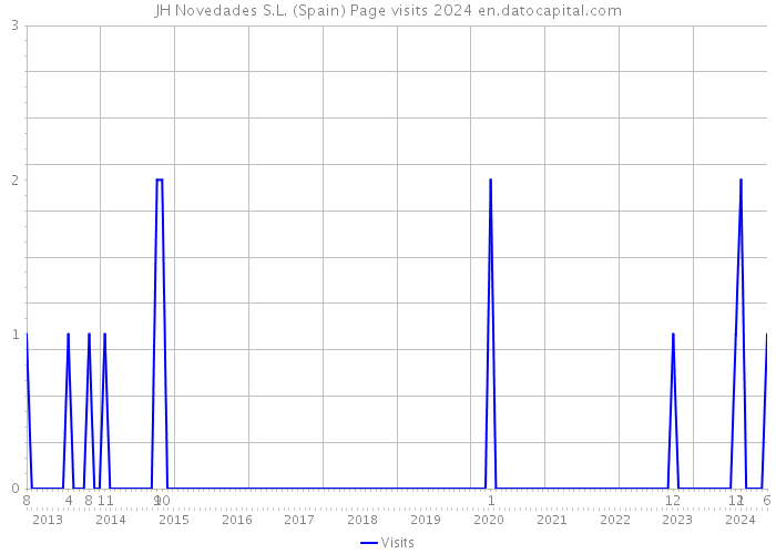 JH Novedades S.L. (Spain) Page visits 2024 