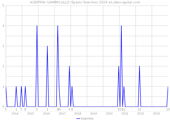AGRIPINA GAMBIN LILLO (Spain) Searches 2024 