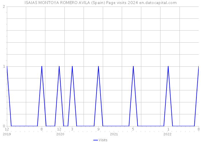ISAIAS MONTOYA ROMERO AVILA (Spain) Page visits 2024 