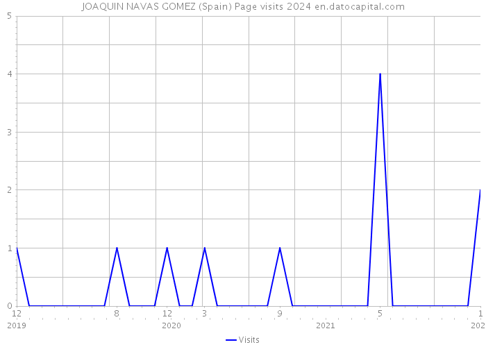 JOAQUIN NAVAS GOMEZ (Spain) Page visits 2024 