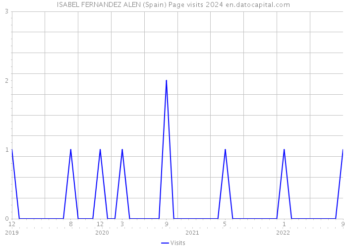 ISABEL FERNANDEZ ALEN (Spain) Page visits 2024 
