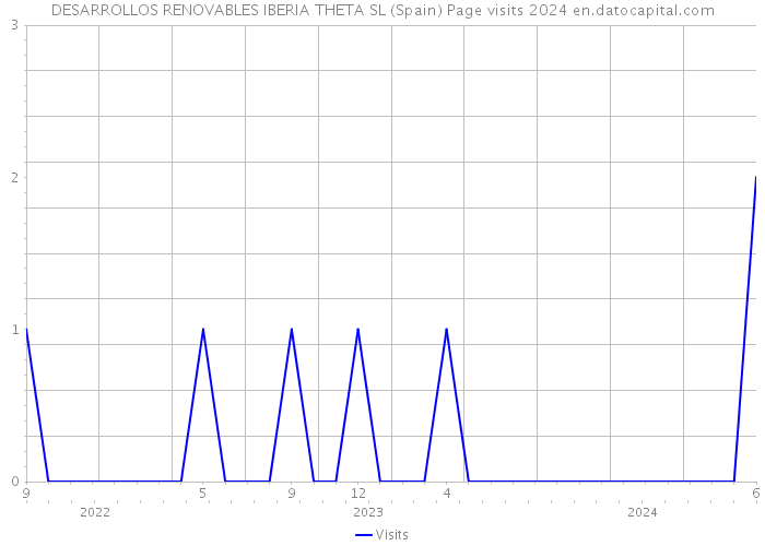 DESARROLLOS RENOVABLES IBERIA THETA SL (Spain) Page visits 2024 