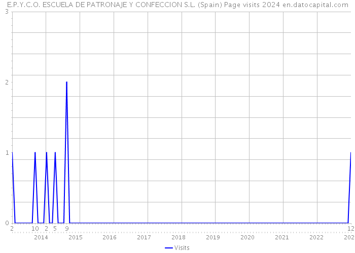 E.P.Y.C.O. ESCUELA DE PATRONAJE Y CONFECCION S.L. (Spain) Page visits 2024 