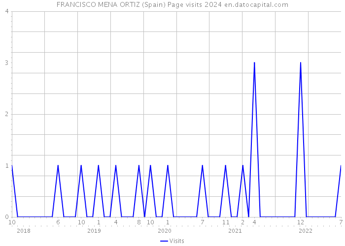 FRANCISCO MENA ORTIZ (Spain) Page visits 2024 