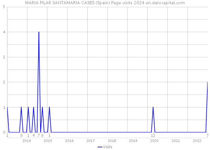 MARIA PILAR SANTAMARIA CASES (Spain) Page visits 2024 
