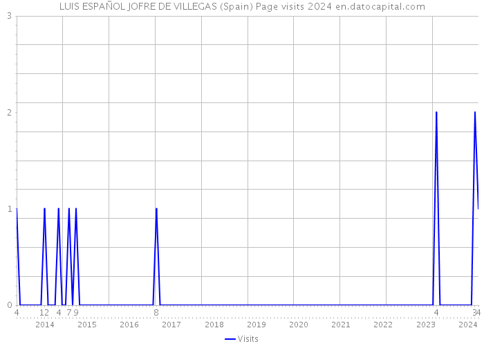 LUIS ESPAÑOL JOFRE DE VILLEGAS (Spain) Page visits 2024 