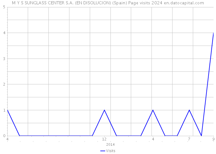 M Y S SUNGLASS CENTER S.A. (EN DISOLUCION) (Spain) Page visits 2024 