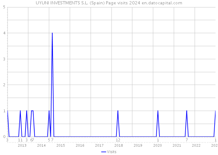UYUNI INVESTMENTS S.L. (Spain) Page visits 2024 