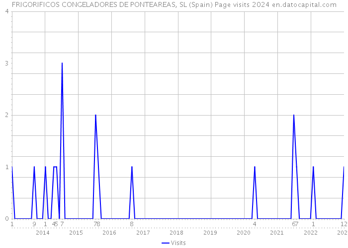 FRIGORIFICOS CONGELADORES DE PONTEAREAS, SL (Spain) Page visits 2024 