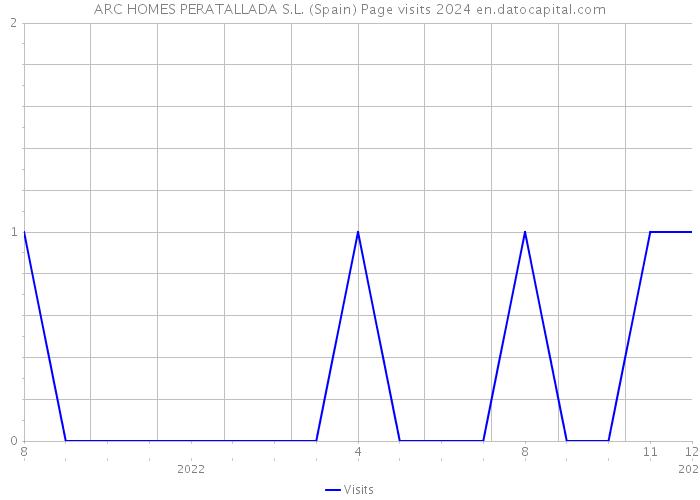 ARC HOMES PERATALLADA S.L. (Spain) Page visits 2024 