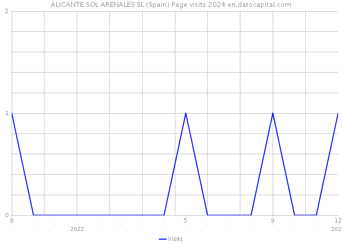 ALICANTE SOL ARENALES SL (Spain) Page visits 2024 