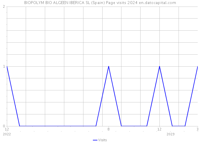 BIOPOLYM BIO ALGEEN IBERICA SL (Spain) Page visits 2024 