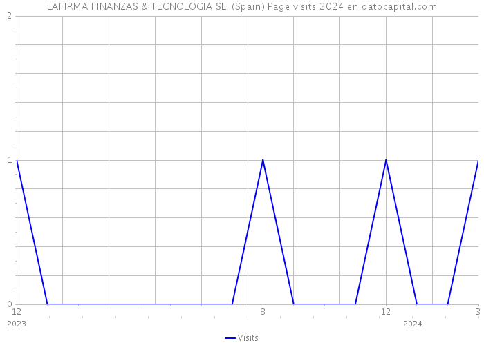 LAFIRMA FINANZAS & TECNOLOGIA SL. (Spain) Page visits 2024 