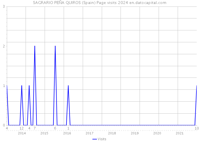 SAGRARIO PEÑA QUIROS (Spain) Page visits 2024 