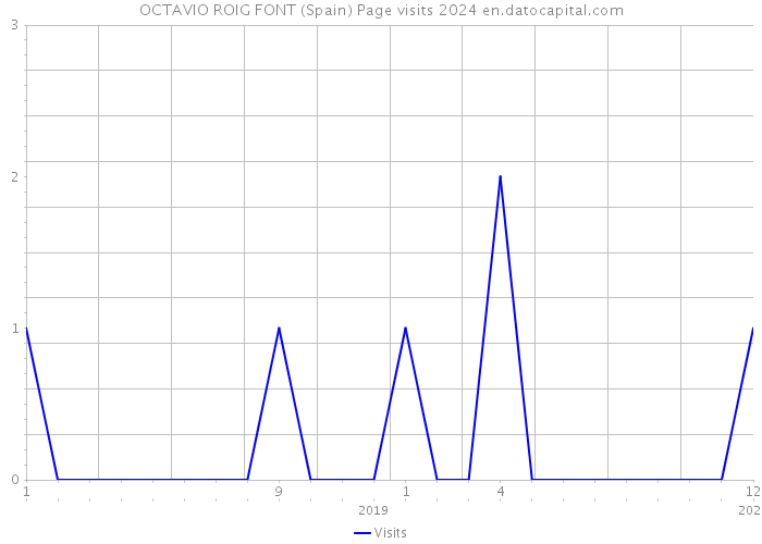 OCTAVIO ROIG FONT (Spain) Page visits 2024 