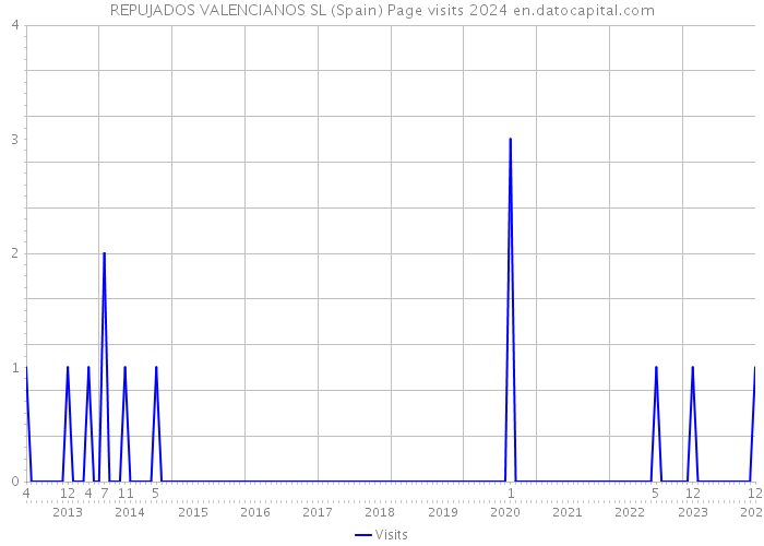 REPUJADOS VALENCIANOS SL (Spain) Page visits 2024 