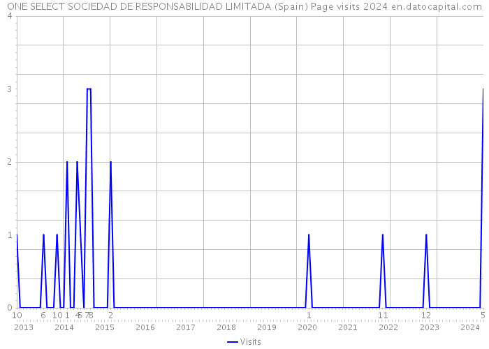 ONE SELECT SOCIEDAD DE RESPONSABILIDAD LIMITADA (Spain) Page visits 2024 