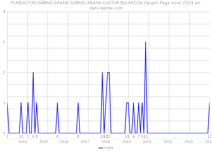 FUNDACION SABINO ARANA SABINO ARANA KULTUR ELKARGOA (Spain) Page visits 2024 