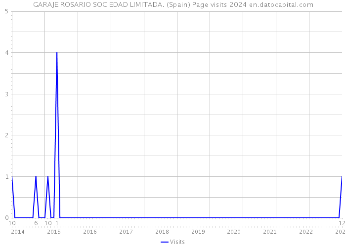 GARAJE ROSARIO SOCIEDAD LIMITADA. (Spain) Page visits 2024 