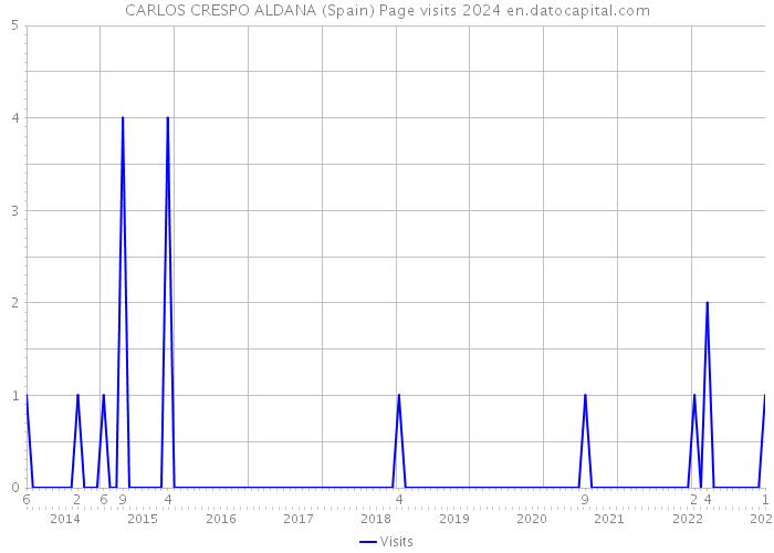 CARLOS CRESPO ALDANA (Spain) Page visits 2024 