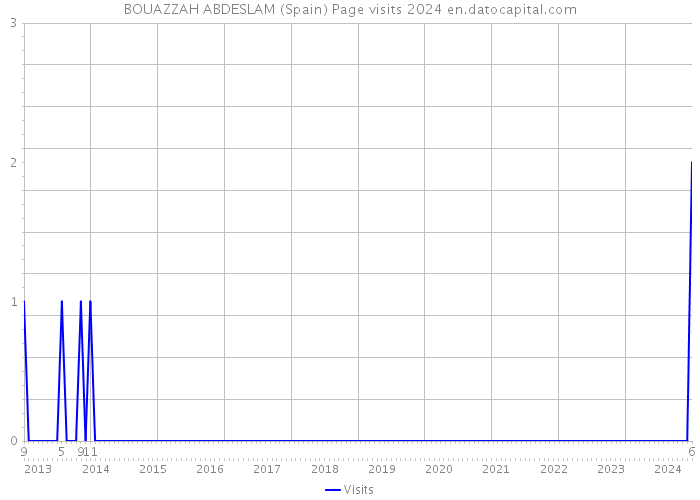 BOUAZZAH ABDESLAM (Spain) Page visits 2024 