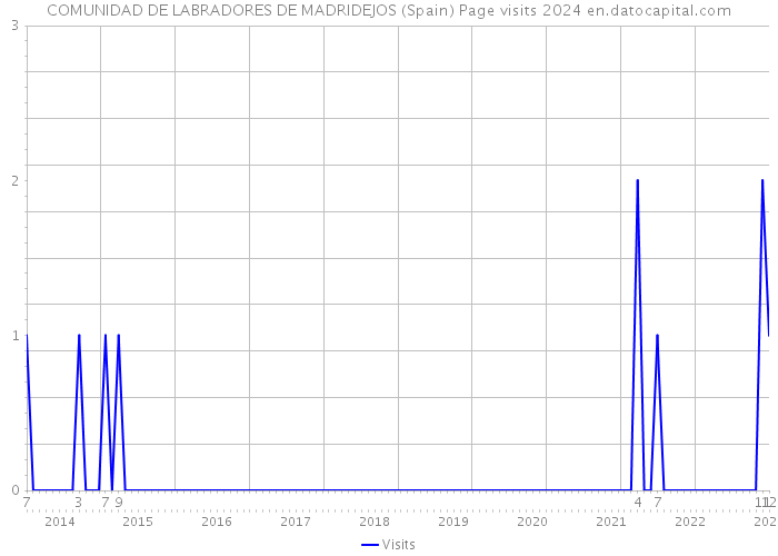 COMUNIDAD DE LABRADORES DE MADRIDEJOS (Spain) Page visits 2024 