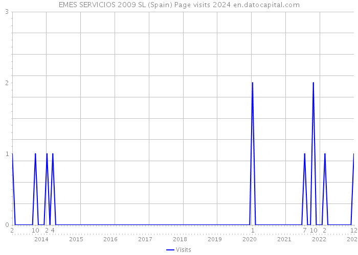 EMES SERVICIOS 2009 SL (Spain) Page visits 2024 
