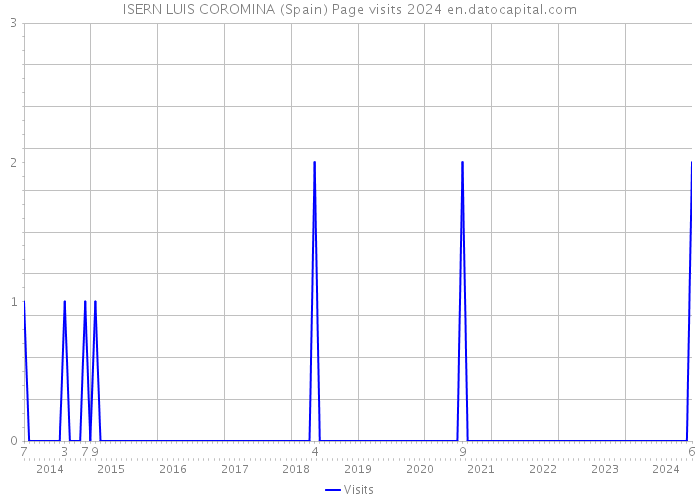 ISERN LUIS COROMINA (Spain) Page visits 2024 