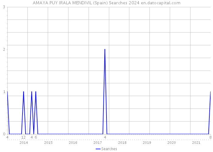 AMAYA PUY IRALA MENDIVIL (Spain) Searches 2024 