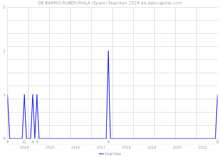 DE BARRIO RUBEN IRALA (Spain) Searches 2024 