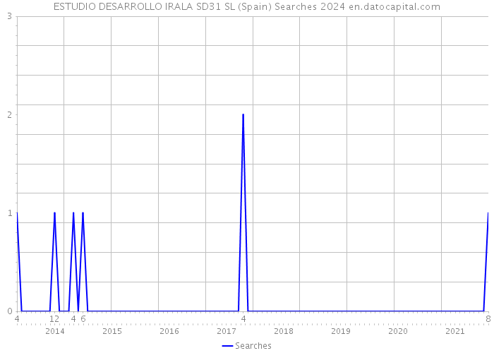 ESTUDIO DESARROLLO IRALA SD31 SL (Spain) Searches 2024 