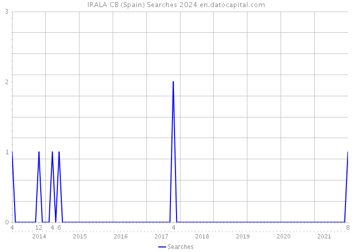 IRALA CB (Spain) Searches 2024 