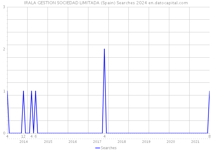 IRALA GESTION SOCIEDAD LIMITADA (Spain) Searches 2024 