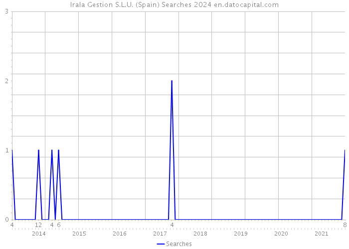 Irala Gestion S.L.U. (Spain) Searches 2024 