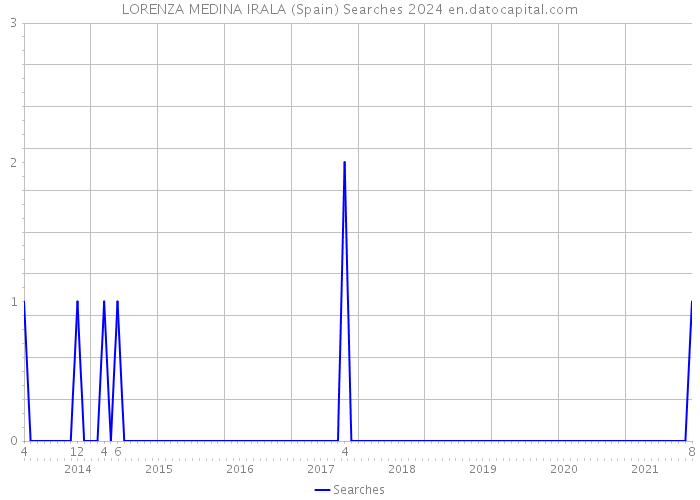 LORENZA MEDINA IRALA (Spain) Searches 2024 