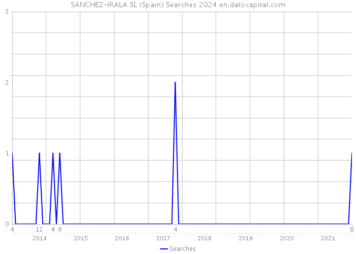 SANCHEZ-IRALA SL (Spain) Searches 2024 