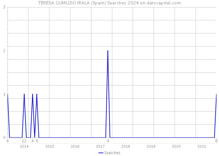 TERESA GUMUZIO IRALA (Spain) Searches 2024 